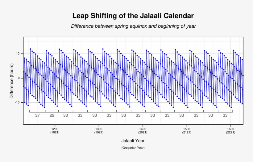 Jalaali Leap Year - Omar Khayyam Solar Calendar, transparent png download