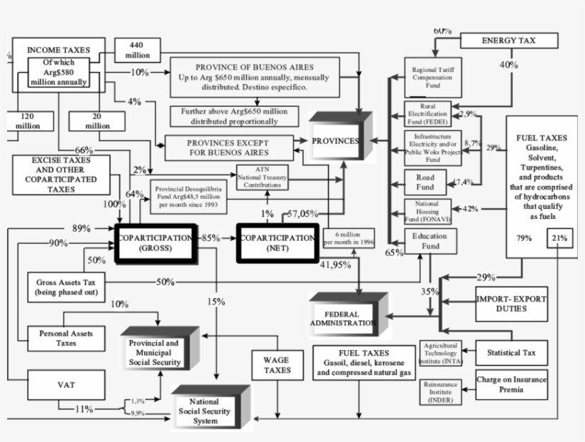 The Federal Fiscal Labyrinth - Diagram, transparent png download