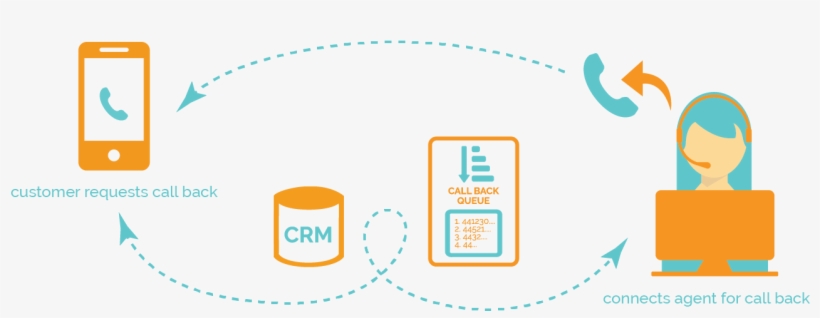 Call Back Request For Waiting Customer - Circle, transparent png download