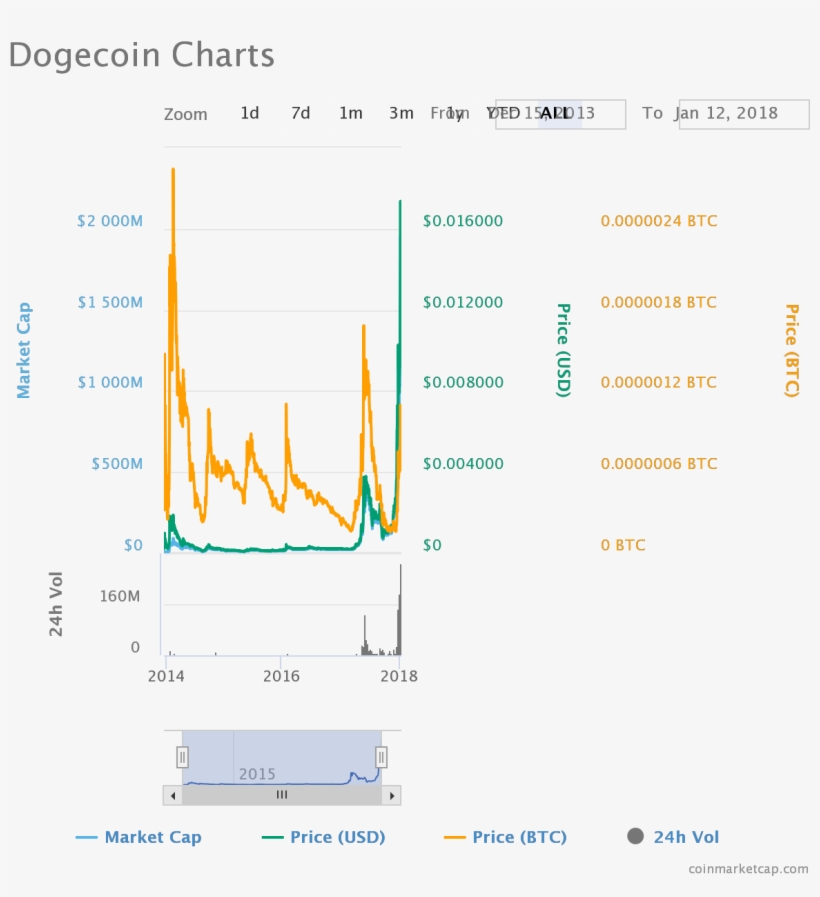 The Wild Speculation In Kryptocurrencies Continues, - Diagram, transparent png download