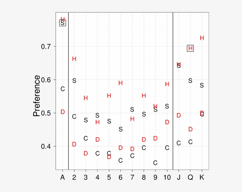 Preference By Card Value - Number, transparent png download