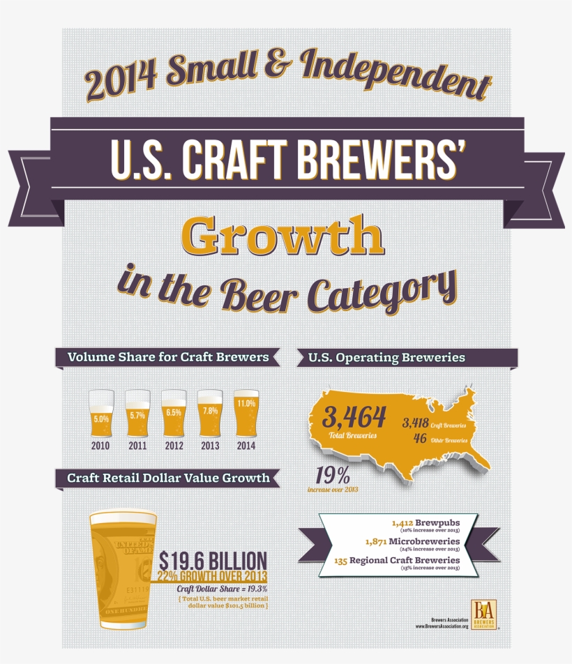 Craft Beer Market Share, transparent png download