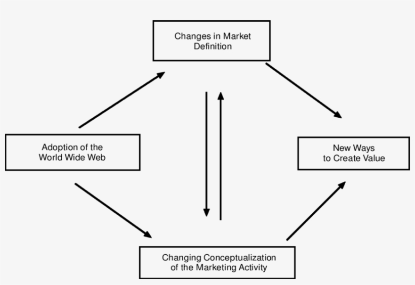 The World Wide Web Marketing Model - Diagram, transparent png download