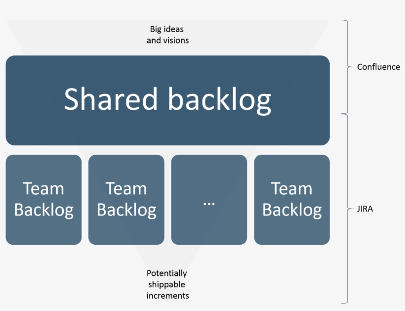 Using Jira And Confluence For Scaling Scrum - Diagram, transparent png download