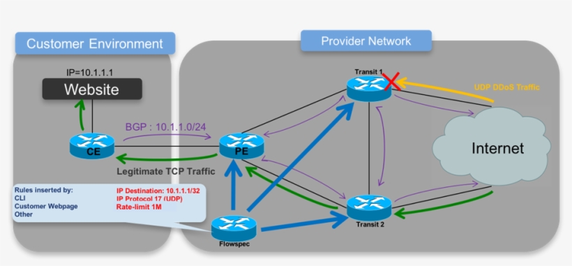 Bgpflowspec-1 - Bgp, transparent png download