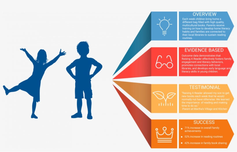Raising A Reader Is An Evidence-based Early Literacy - Diagram, transparent png download