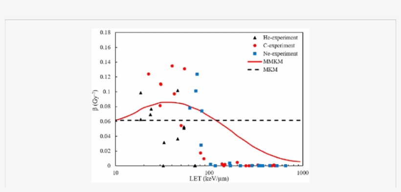 Comparison Of The Β Value Of The Mmkm , Mkm (dash - Plot, transparent png download