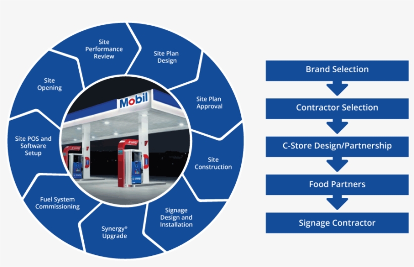 The Gas Station Lifecyle - Schurwanzpics, transparent png download