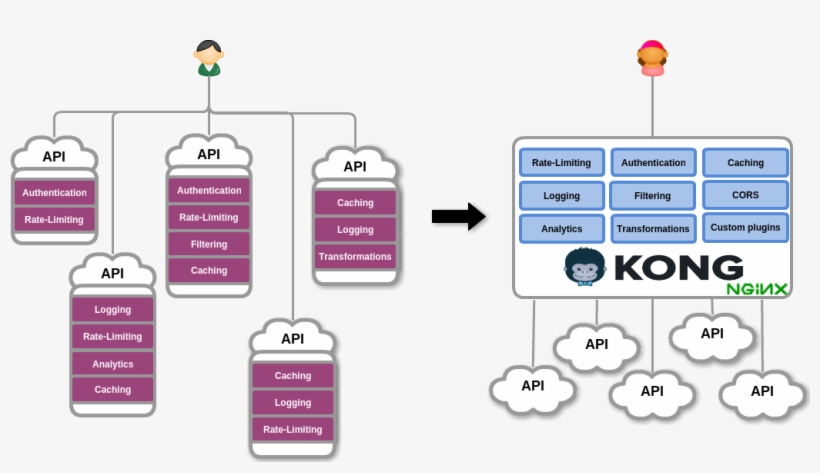 Architecture Without And With Kong - Diagram, transparent png download
