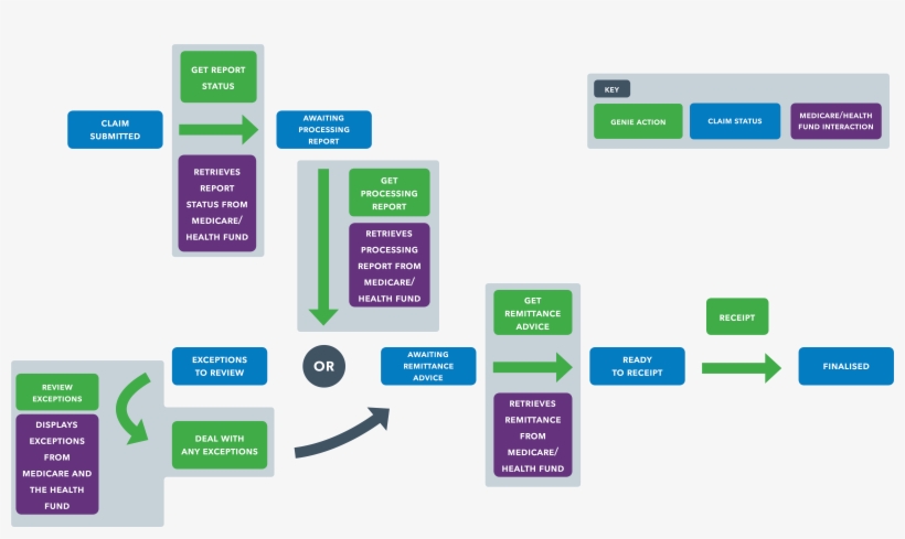 Eclipse Claims Process 2, transparent png download