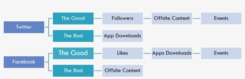Fans And Followers - Facebook Ads Vs Twitter Ads, transparent png download