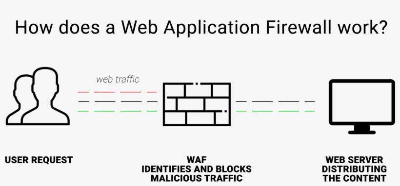 What Is Web Application Firewall - Application Firewall, transparent png download