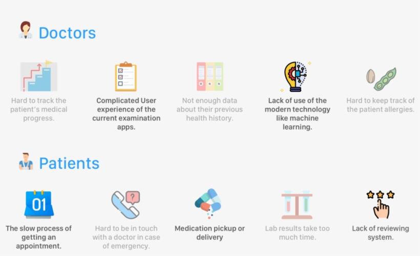 Based On The Research, I Gathered Problems That Patients - Diagram, transparent png download