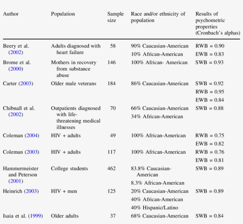 Summary Of Research Studies Utilizing The Spiritual - Spiritual Perspective Scale, transparent png download