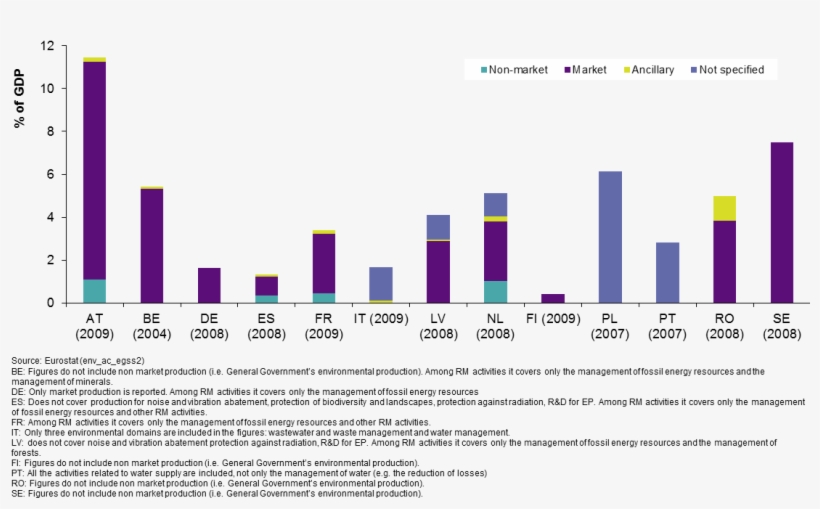 Egss, Production, % Of Gdp, By Type Of Activity , Latest, transparent png download