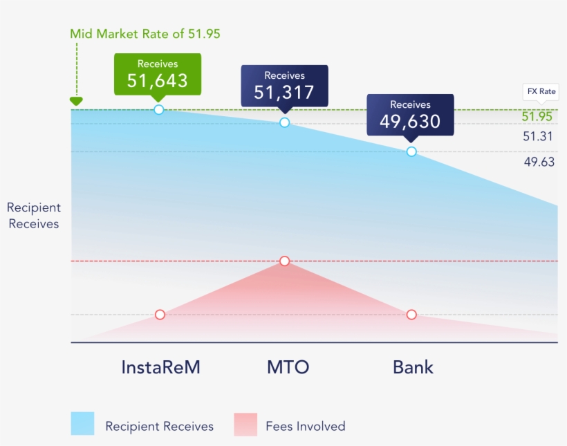 Instarem Aud To Inr Zero Fee - Diagram, transparent png download