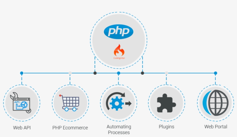 Php Development Services For Diverse Industries - Mysql, transparent png download