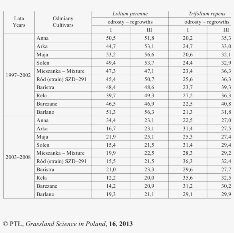Share Of Cultivars Of Lolium Perenne And Trifolium - Number, transparent png download