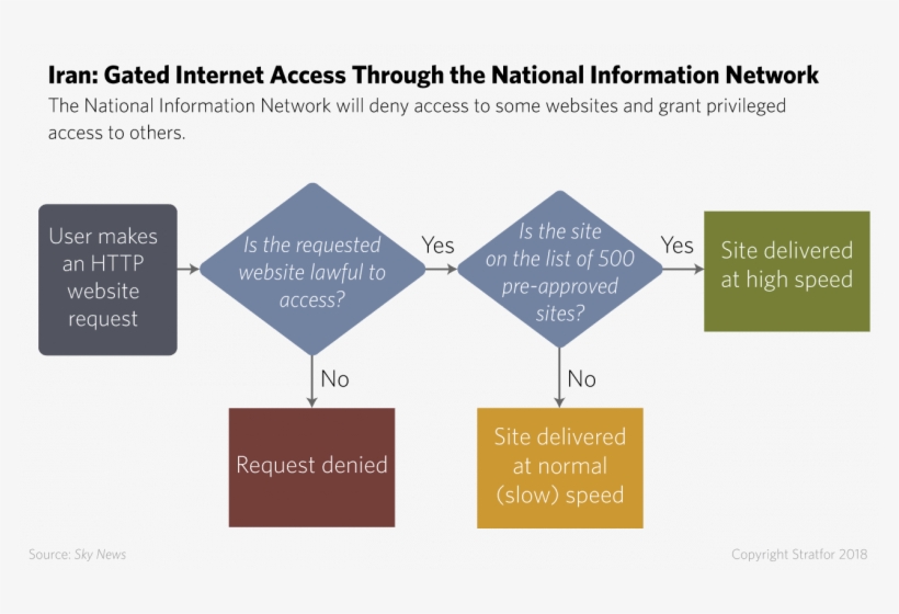 Gated Internet Access Through The National Information - Diagram, transparent png download
