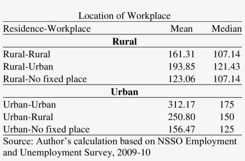 Average Daily Wage By Residence And - Thomas Mansfield, transparent png download