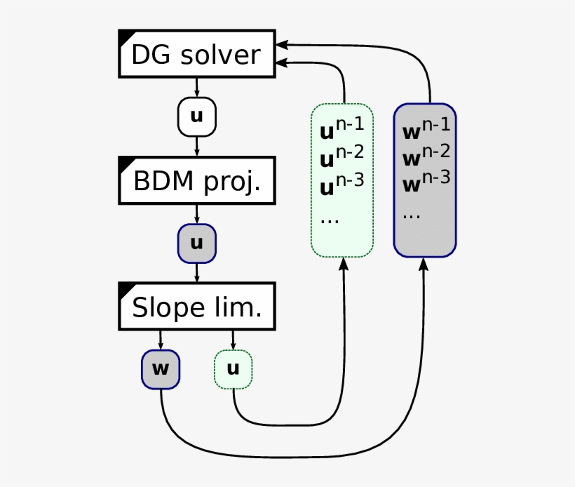 Shaded Velocities Are Solenoidal When The Box Boundary - Programmeren, transparent png download