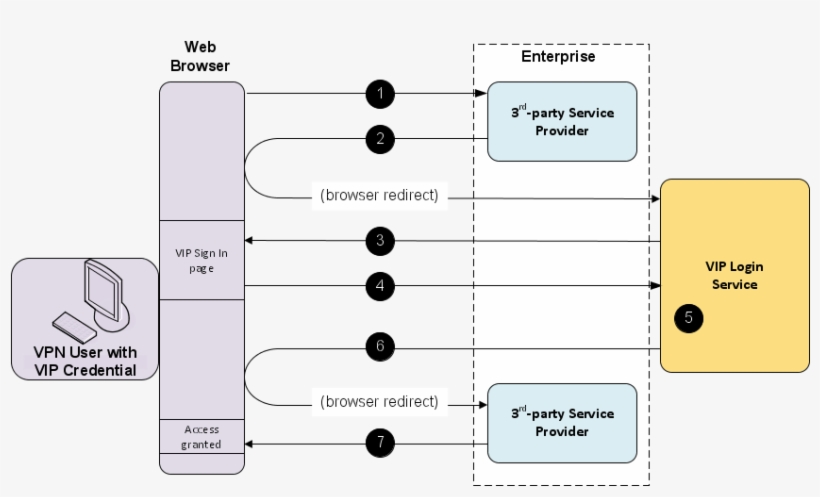 First And Second-factor Only Vip Login Flow With Intelligent - Diagram, transparent png download