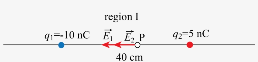 In Region Ii Two Electric Fields Have Opposite Directions - Imaginarium Sa, transparent png download