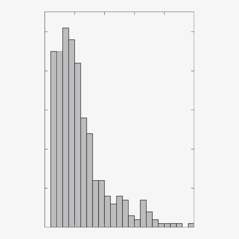 Occurrence Distribution Of Lion Roar Wave Packet Duration - Skyline, transparent png download