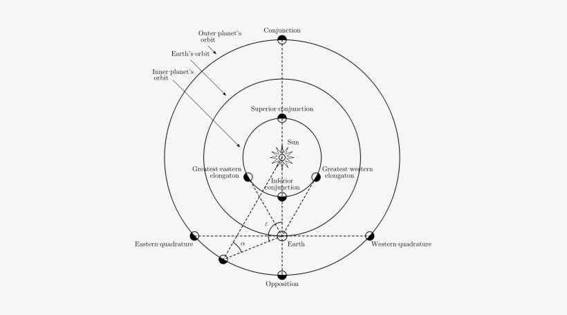 When Venus Gets As Close As Possible To Us, We See - Conjunction And Opposition Astronomy, transparent png download
