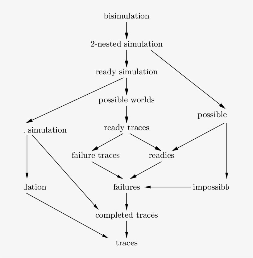 Linear Time-branching Time Spectrum - Diagram, transparent png download