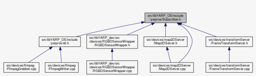 This Graph Shows Which Files Directly Or Indirectly - Diagram, transparent png download