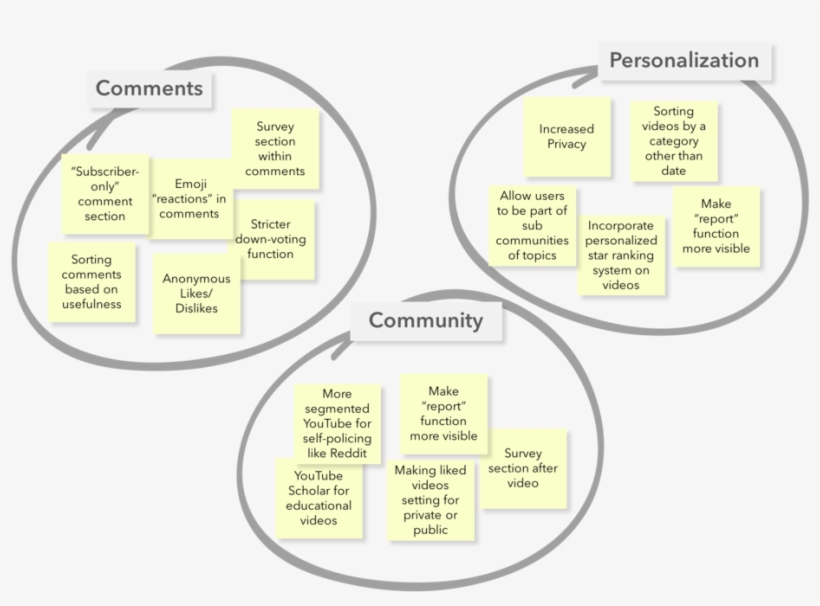 Solutionspacesyoutube - Diagram, transparent png download