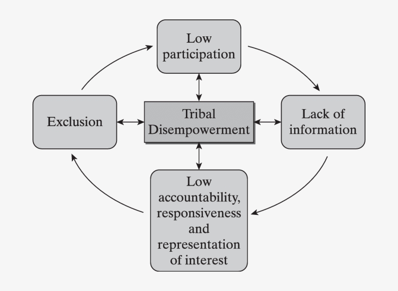 Vicious Circle Of Exclusion And Disempowerment - Kent State University, transparent png download