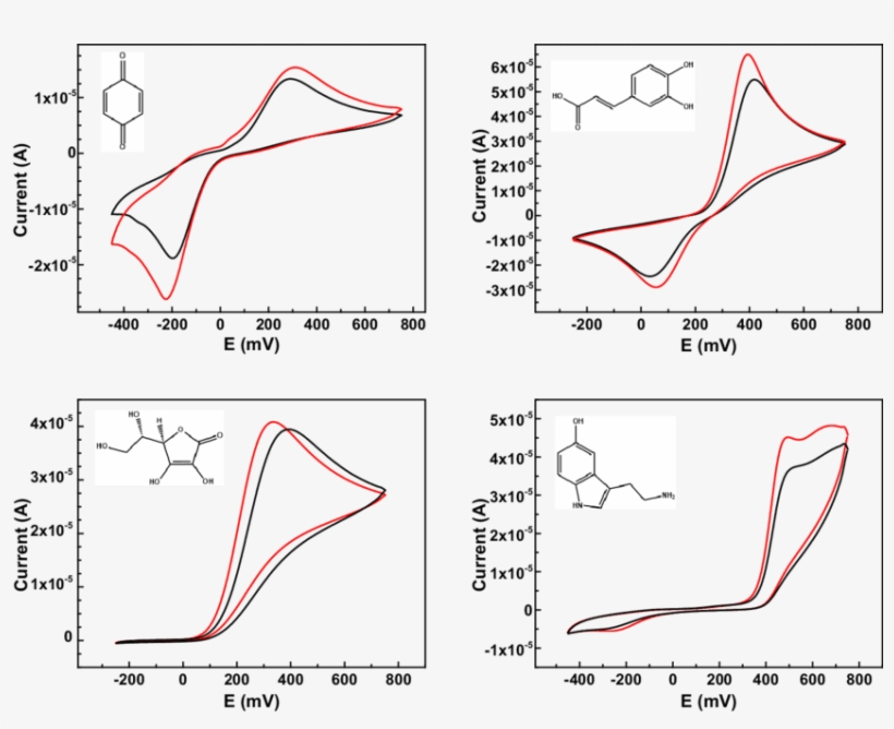 Cvs Of The Analyzed Bio-relevant Targets Using Bare - Diagram, transparent png download