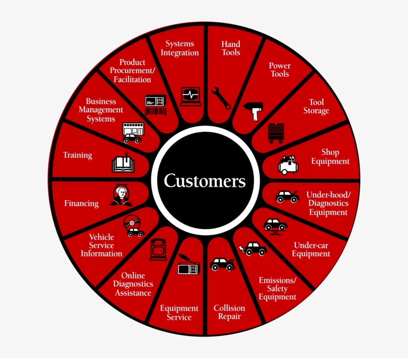 Diagram Of Snap-on's Extensive Customer Range - Circle, transparent png download