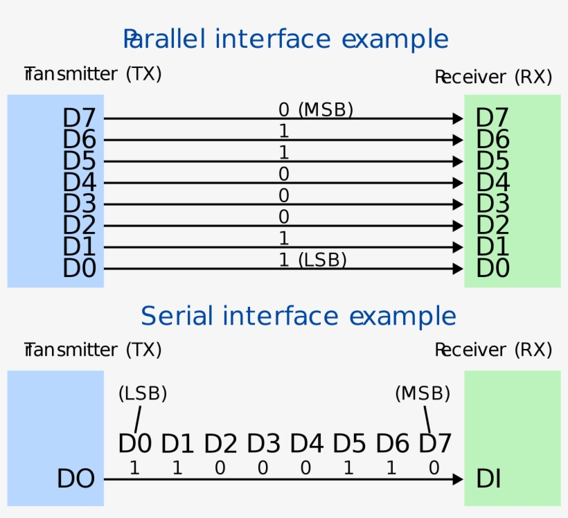 Pdf Vs Png - Parallel Data Transmission Png, transparent png download