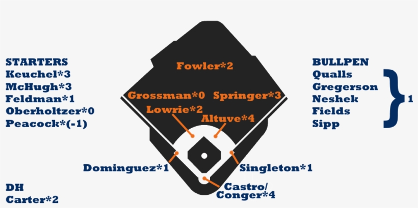 Astros Depth - Red Sox Lineup 2018, transparent png download