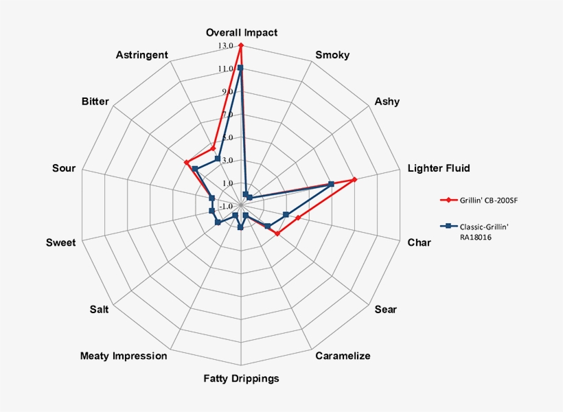 Red Arrow Captures That Flavor Profile To Recreate - Diagram, transparent png download