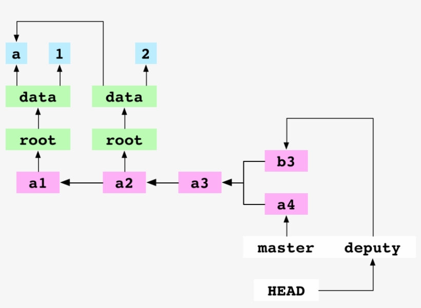 `a3`, The Base Commit Of `a4` And `b3` - Diagram, transparent png download