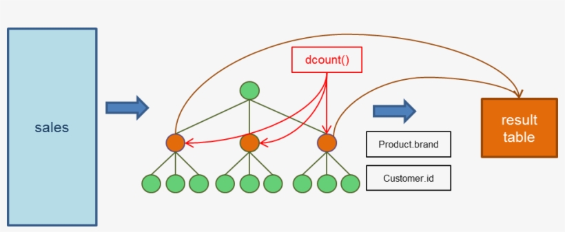 The Fucntion Dcount Used In The Above Find Statement - Circle, transparent png download