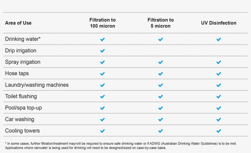What Rainwater Harvesting Filtration And Where - Number, transparent png download