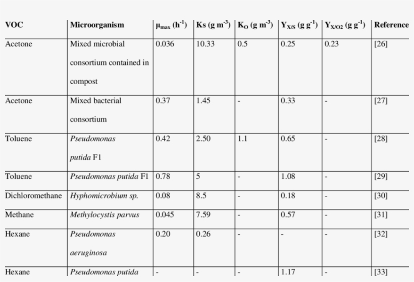 Kinetic And Stoichiometric Parameters Of Voc-degrading - Number, transparent png download