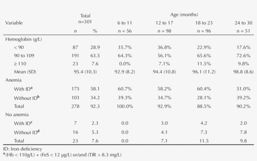 Biochemical And Hematological Parameters By Age In - Number, transparent png download