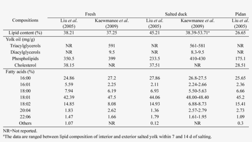 Lipid Compositions Of Pidan And Salted Duck Egg Yolk - 1 1000 In Russian, transparent png download