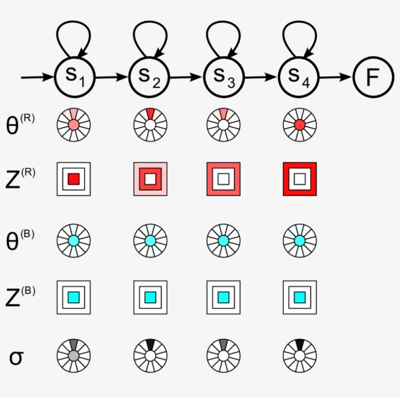Visualization Of The " Scroll Up " Gesture's Dhmm - Circle, transparent png download