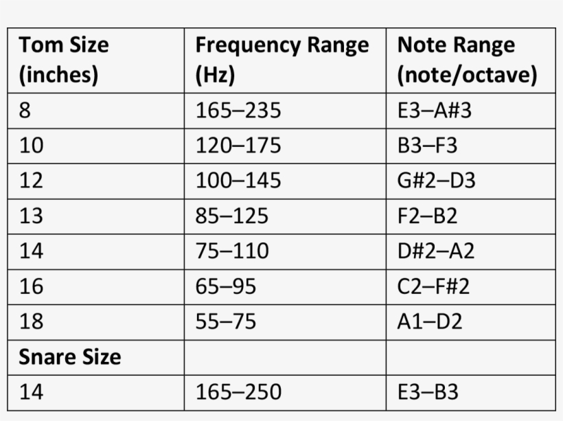 Drumset Tuning - Number, transparent png download