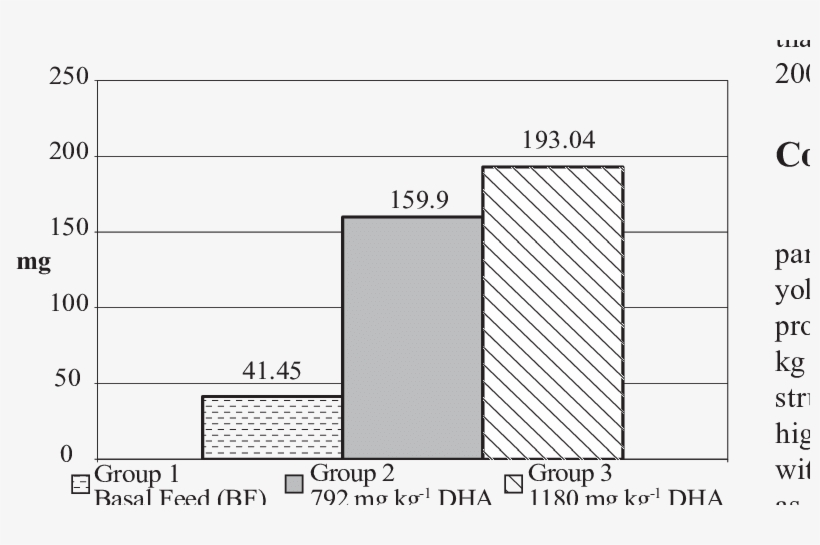 Dha Content In Egg Yolk - Number, transparent png download
