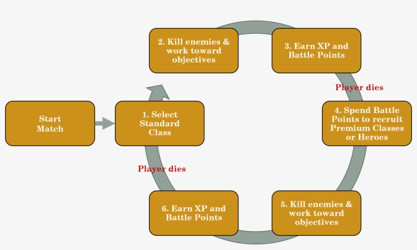 Players Continue This Game Loop Until One Of The Two - Colorfulness, transparent png download