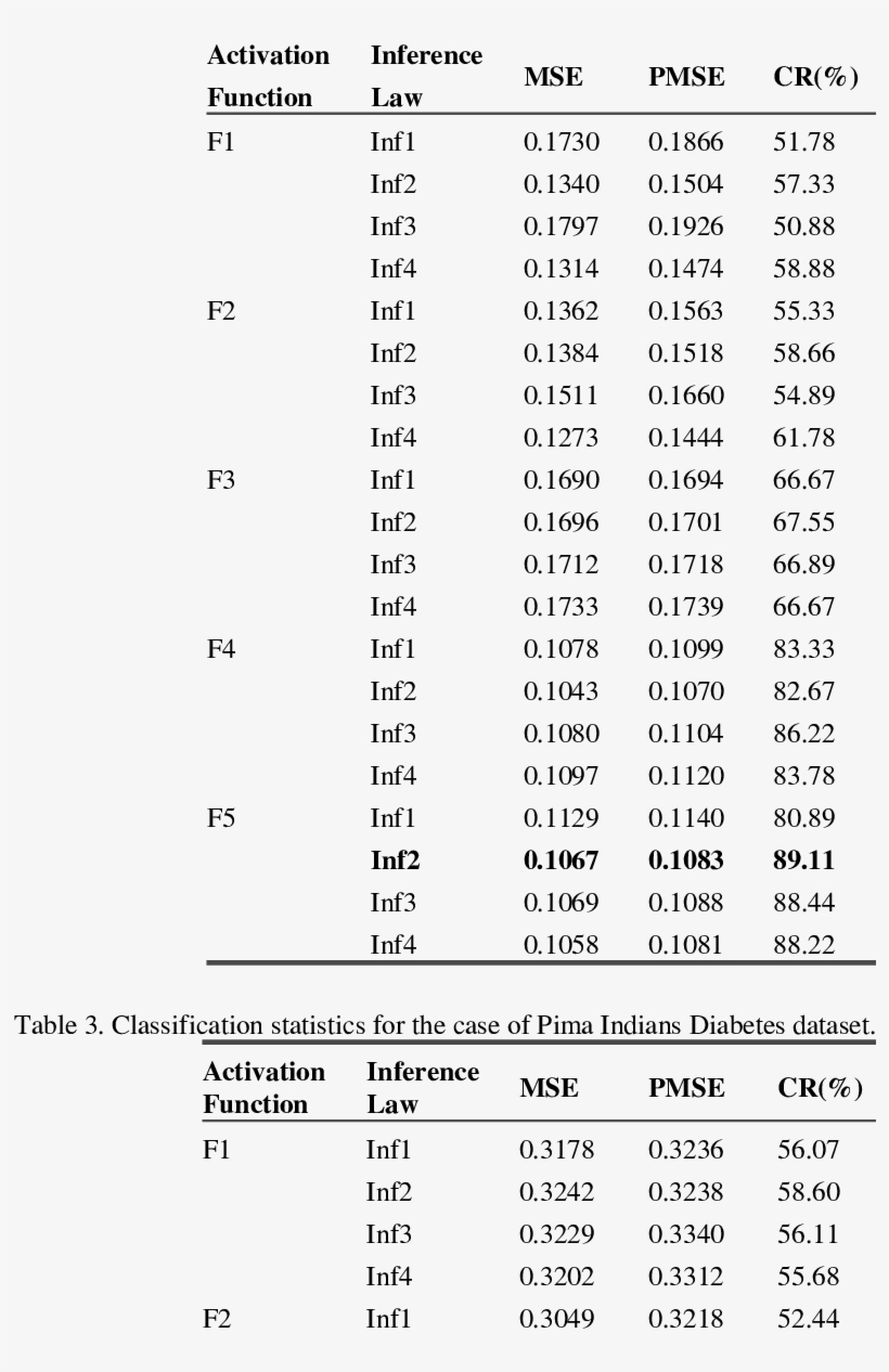Classification Statistics For The Case Of Iris Flowers - Document, transparent png download