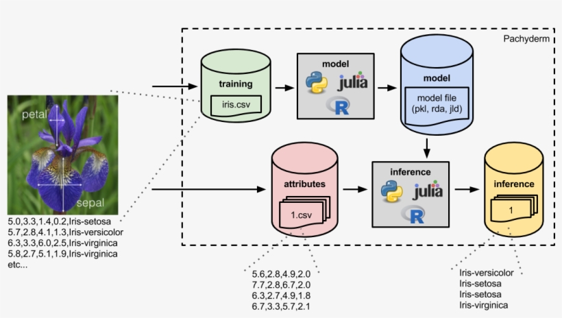 This Machine Learning Pipeline Implements A O World - Ml Pipeline Python, transparent png download
